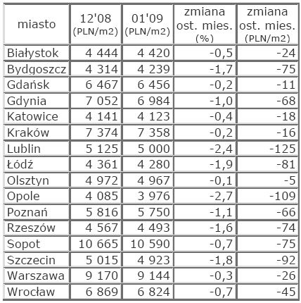 Rynek nieruchomości w Polsce - luty 2009