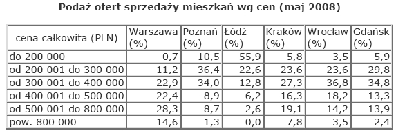 Rynek nieruchomości w Polsce - maj 2008