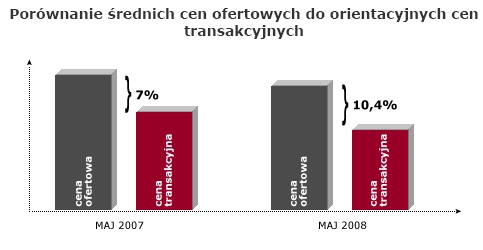 Rynek nieruchomości w Polsce - maj 2008