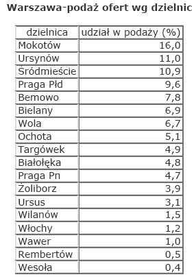 Rynek nieruchomości w Polsce - maj 2008