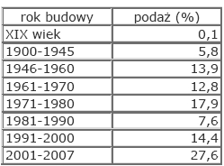 Rynek nieruchomości w Polsce - marzec 2008