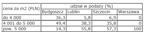 Rynek nieruchomości w Polsce - marzec 2008