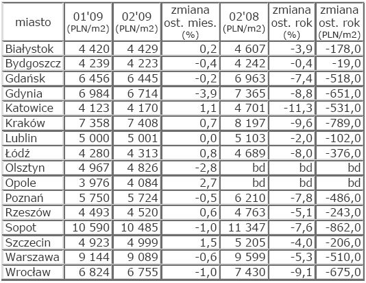 Rynek nieruchomości w Polsce - marzec 2009