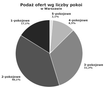 Rynek nieruchomości w Polsce - październik 2007