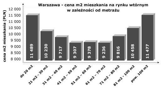 Rynek nieruchomości w Polsce - październik 2007