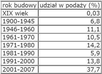 Rynek nieruchomości w Polsce - październik 2008