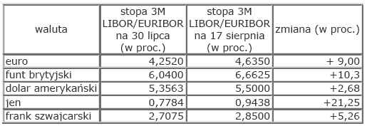 Rynek nieruchomości w Polsce - sierpień 2007