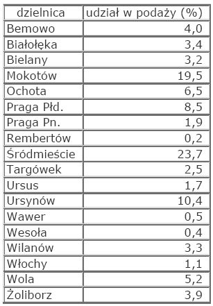 Rynek nieruchomości w Polsce - sierpień 2008