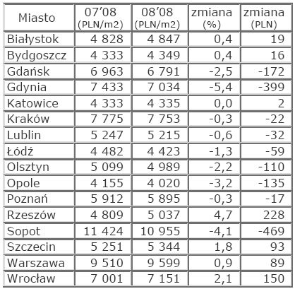 Rynek nieruchomości w Polsce - sierpień 2008