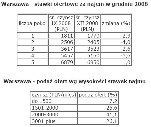 Rynek nieruchomości w Polsce - styczeń 2009