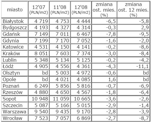 Rynek nieruchomości w Polsce - styczeń 2009