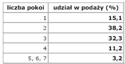 Rynek nieruchomości w Polsce - wrzesień 2007