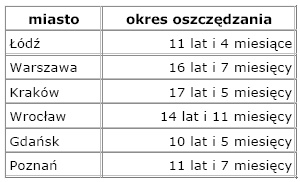 Rynek nieruchomości w Polsce - wrzesień 2007