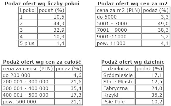 Rynek nieruchomości w Polsce - wrzesień 2008