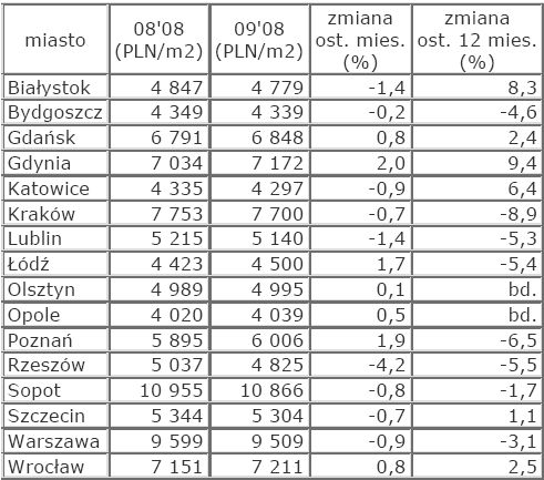 Rynek nieruchomości w Polsce - wrzesień 2008