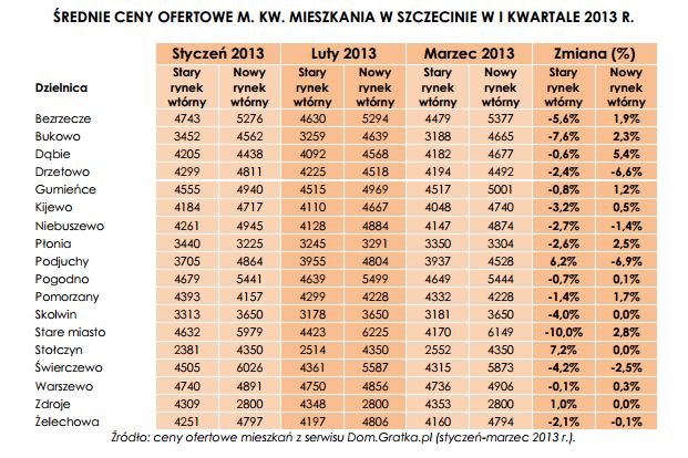 Rynek wtórny. Ceny mieszkań po I kw. 2013 r.