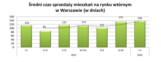 Sprzedaż mieszkania w Warszawie I-II 2016