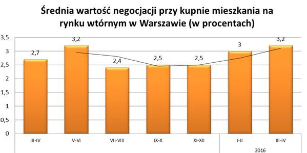 Sprzedaż mieszkania w Warszawie III-IV 2016