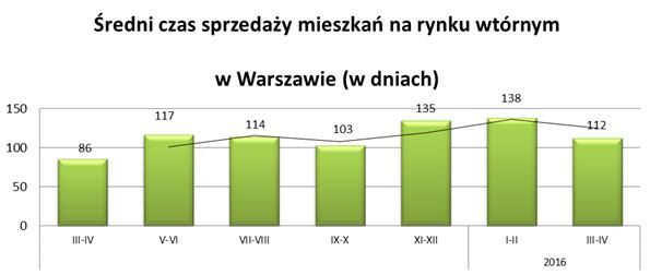 Sprzedaż mieszkania w Warszawie III-IV 2016