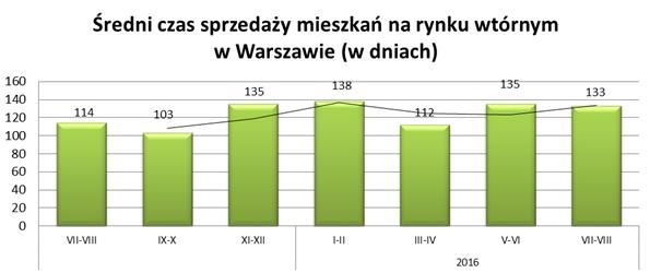 Sprzedaż mieszkania w Warszawie VII-VIII 2016