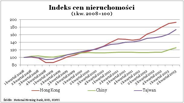 Światowy rynek nieruchomości: odbicie po przecenie