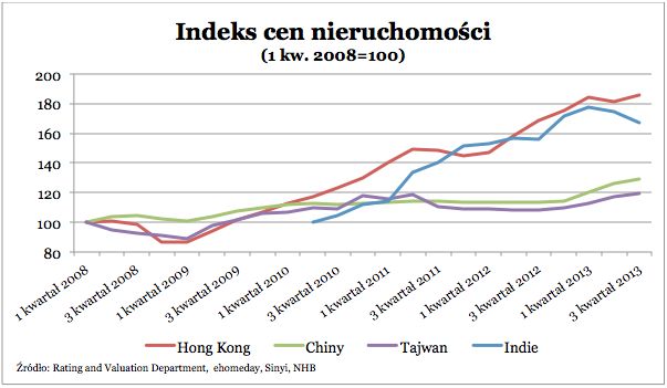 Światowy rynek nieruchomości w III kw. 2013 r.