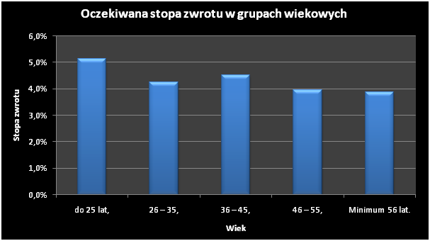 Wartość mieszkania - oczekiwania nabywców