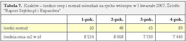 Wtórny rynek nieruchomości I-III 2007