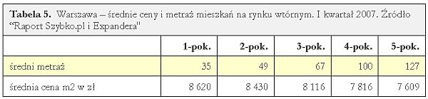 Wtórny rynek nieruchomości I-III 2007