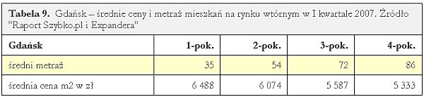 Wtórny rynek nieruchomości I-III 2007