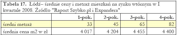 Wtórny rynek nieruchomości I-III 2008
