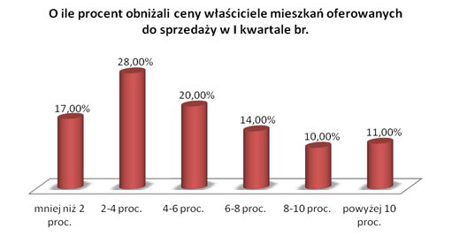 Wtórny rynek nieruchomości IV 2012