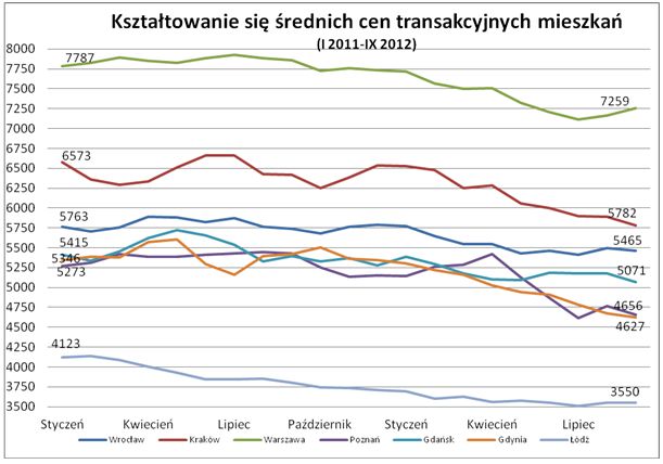 Wtórny rynek nieruchomości IX 2012