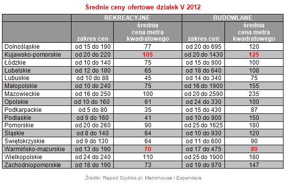 Wtórny rynek nieruchomości V 2012