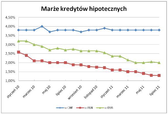 Wtórny rynek nieruchomości VI 2011