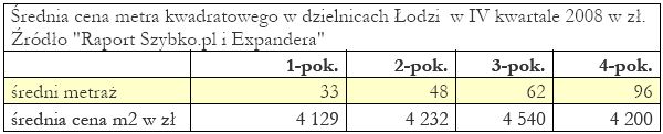 Wtórny rynek nieruchomości w 2008