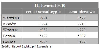 Wtórny rynek nieruchomości w III kw. 2010