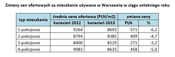 Wtórny rynek nieruchomości w Warszawie