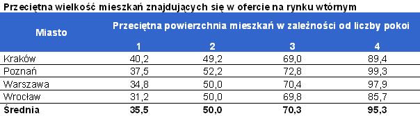 Zamiana mieszkania na 2 mniejsze kosztuje