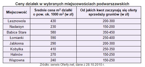 Zamiana mieszkania na dom - jesień 2010