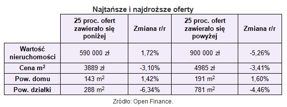 Zamiana mieszkania na dom - jesień 2010