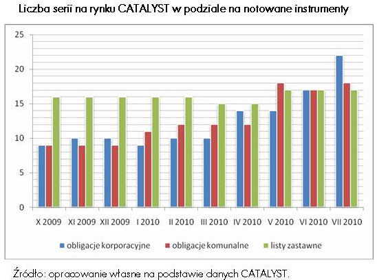 Rynek Catalyst X 2009 - VII 2010