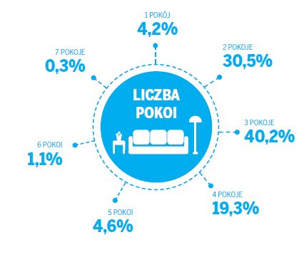 Rynek nieruchomości w Polsce: podsumowanie 2013