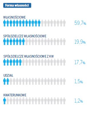 Rynek nieruchomości w Polsce: podsumowanie 2013