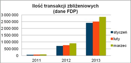 Płatności zbliżeniowe: Polska na czele