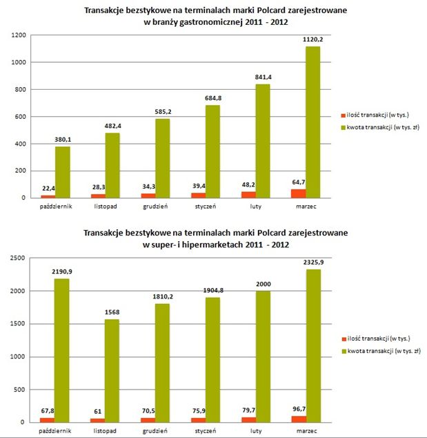 Polacy polubili płatności zbliżeniowe