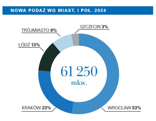 Biurowce: więcej biur do wynajęcia, mniej nowych inwestycji