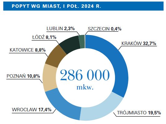 Biurowce: więcej biur do wynajęcia, mniej nowych inwestycji