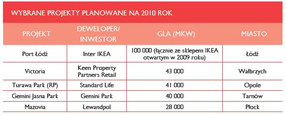 Powierzchnie handlowe w Polsce 2009