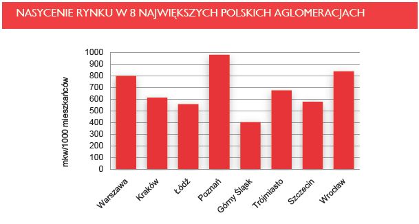 Powierzchnie handlowe w Polsce 2009